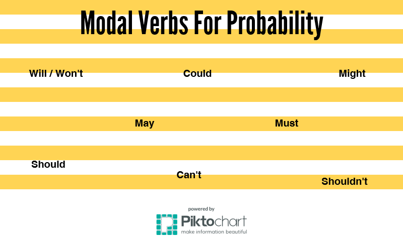 How To Teach Probability With Modal Verbs – TEFL Planet